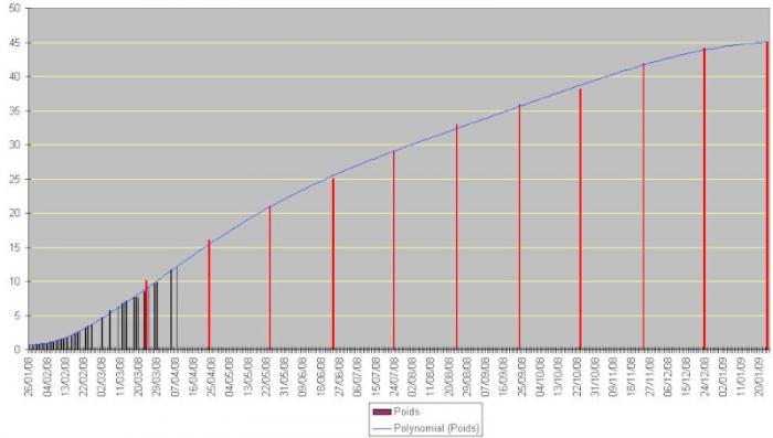 Tableau indicatif des courbes de croissance chez les chiots de grande race.