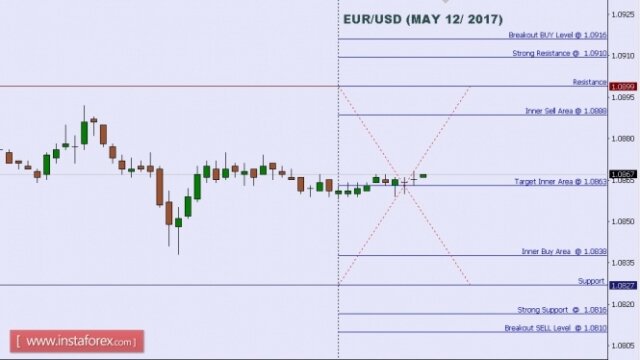 Main photo Technical analysis of EUR/USD for May 12, 2017