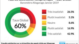 Les carrossiers montrent l'exemple en matière d'accueil téléphonique