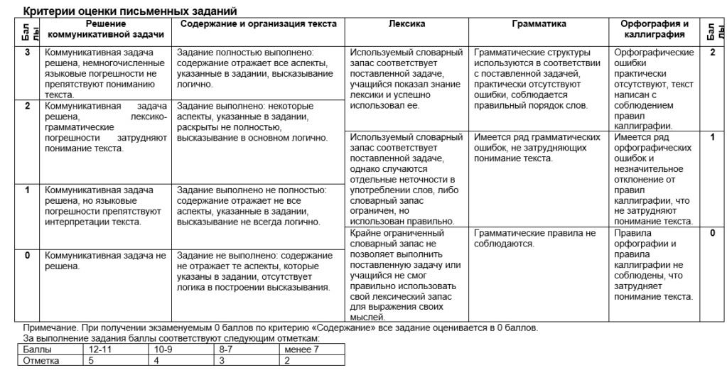 Структура оценки текста. Критерии оценки текста. Словарный запас критерии оценки. Словарный запас критерии оценивания. Критерии оценки слово.