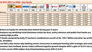 Shareholders Returns for banks receding