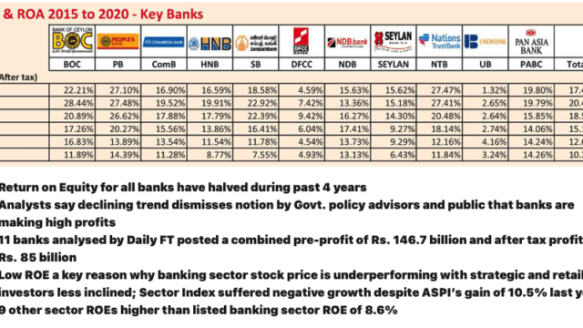 Shareholders Returns for banks receding