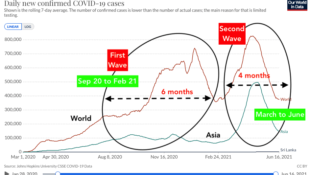 COVID WAVES: Can there be another Covid-19 wave in Sri Lanka?