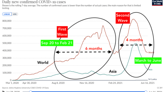 COVID WAVES: Can there be another Covid-19 wave in Sri Lanka?