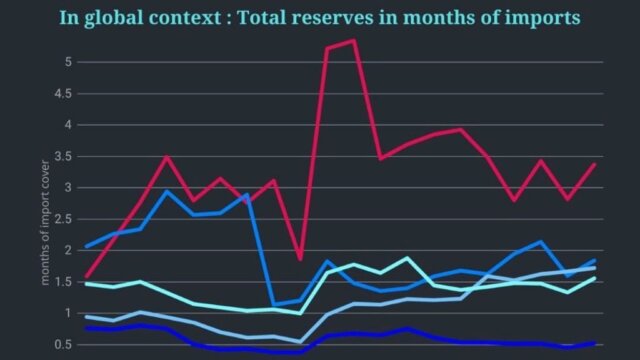 Sri Lanka’s import cover too low?