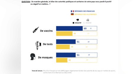 Ifop : le sondage France Allemagne sur la gestion de la crise sanitaire