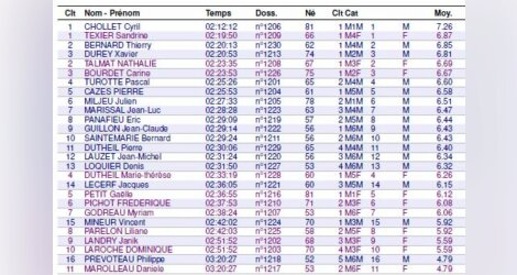 Résultats MN Trail de Montmorelien 13/06/2021