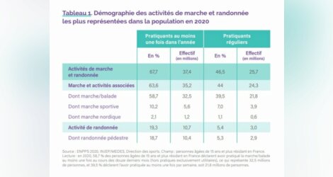Les pratiques physiques et sportives en France