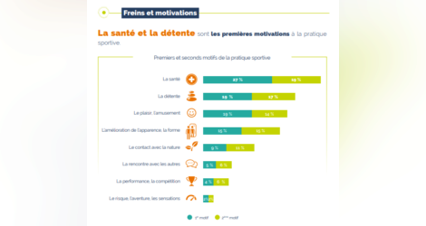 Des indicateurs sur le sport en France