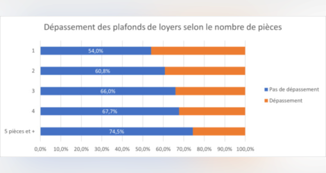 Logement à Paris : PAP tire un premier bilan de l'encadrement des loyers